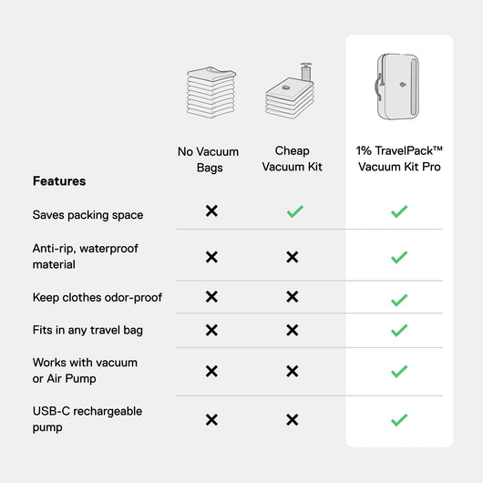 1% TravelPack™ Vacuum Kit Pro x The Diary Of A CEO